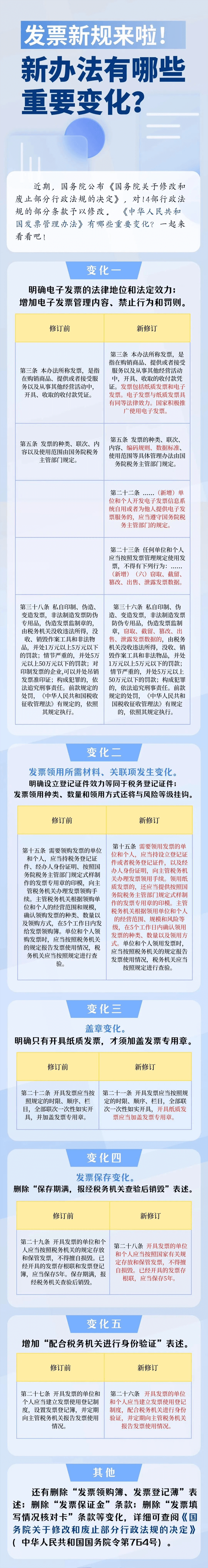 發(fā)票新規(guī)來啦！新辦法有哪些重要變化？