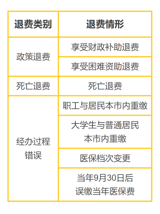 城鄉(xiāng)居民醫(yī)保丨繳多、繳錯、繳重復，這些情形可以退