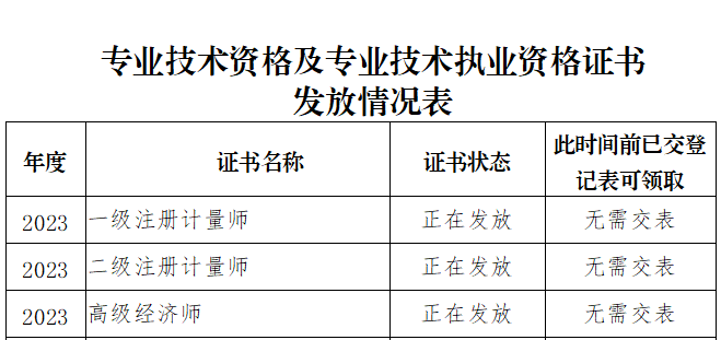 涼山高級(jí)經(jīng)濟(jì)師證書(shū)