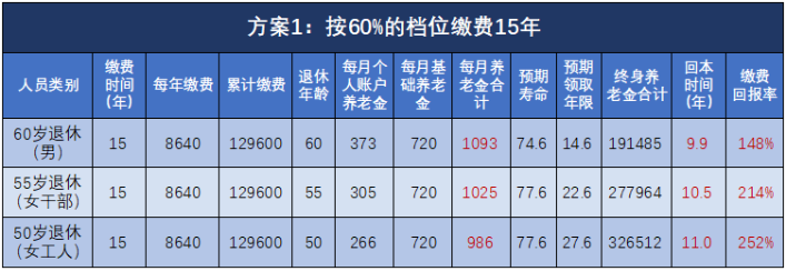 退休能領多少錢？