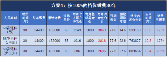 退休能領多少錢？