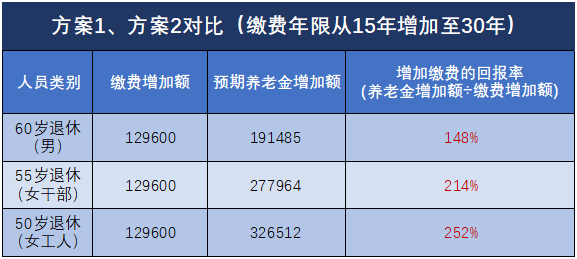 退休能領多少錢？