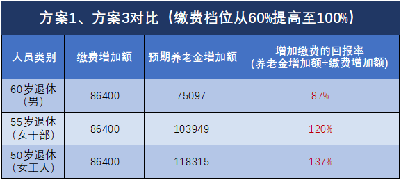 退休能領多少錢？