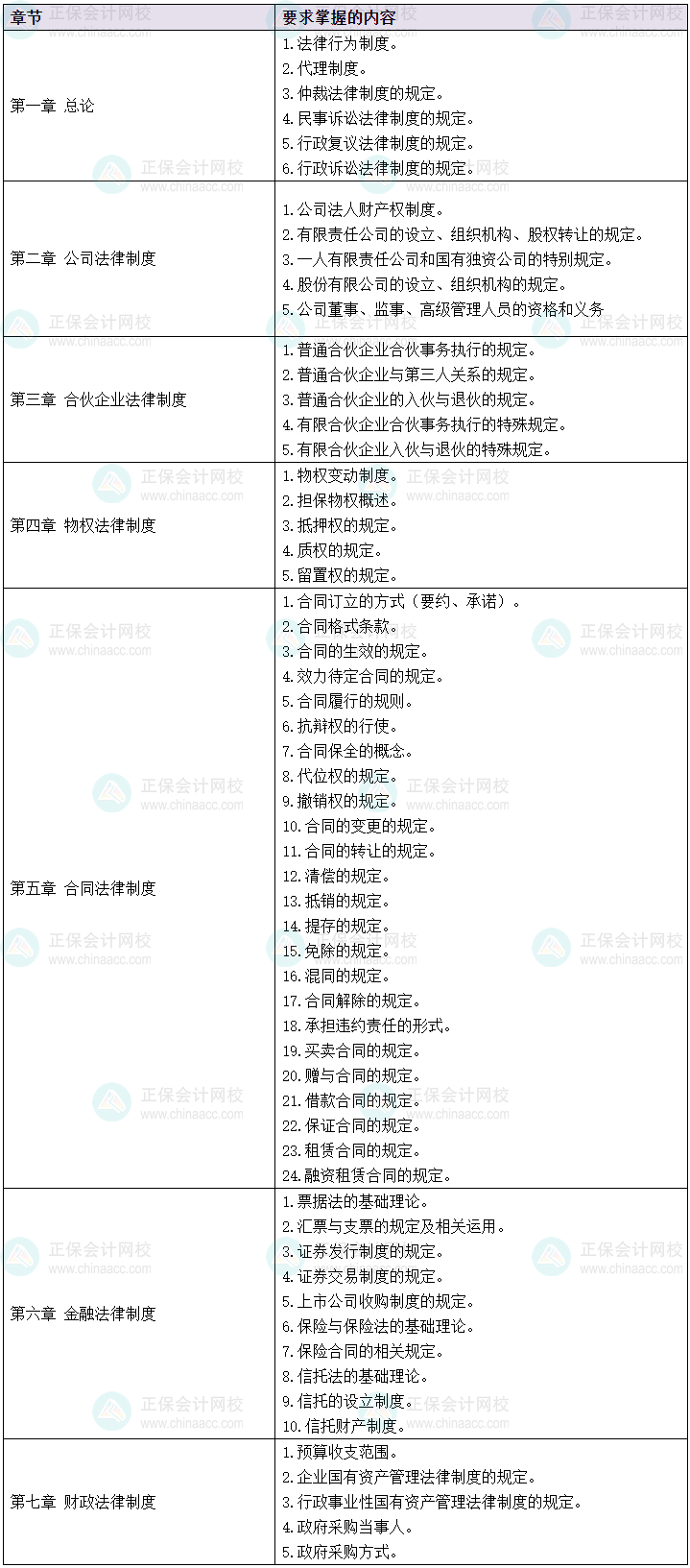 2024中級會計預習先學 經(jīng)濟法60個考綱要求掌握的考點清單！