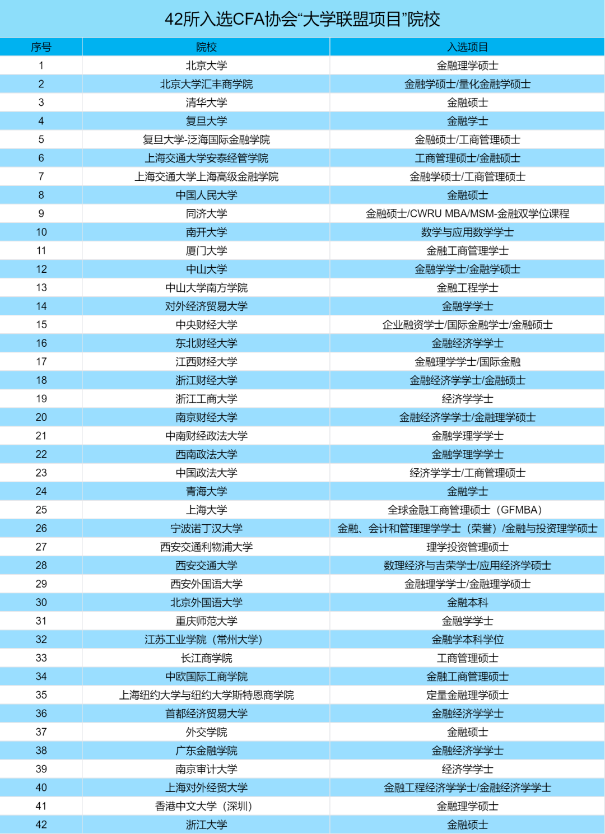 CFA課程已深入高校！來看各大高校CFA未來人才培養(yǎng) ！