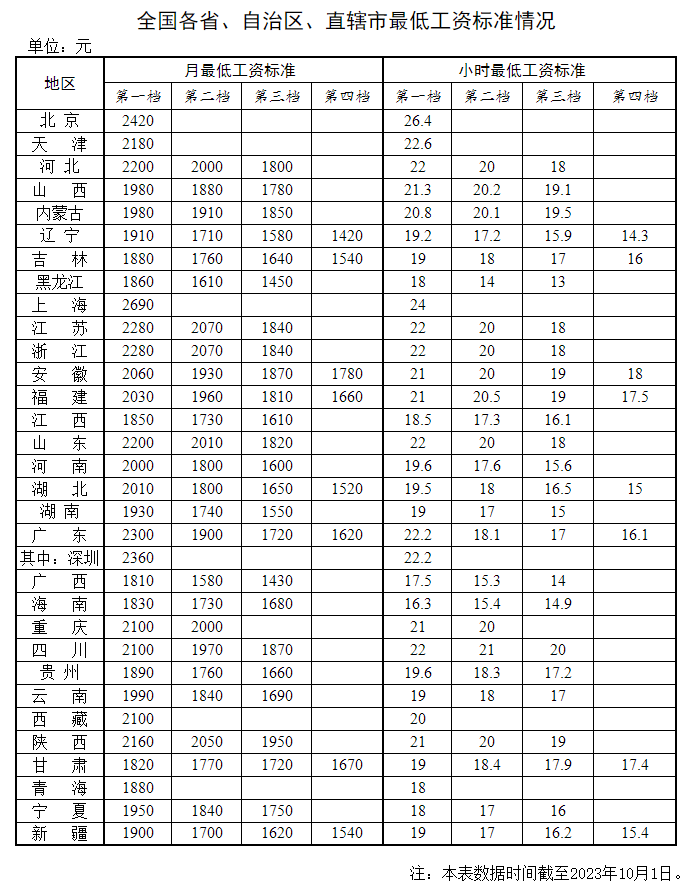 2023年新版：全國各地最低工資標(biāo)準(zhǔn)，人社部公布！