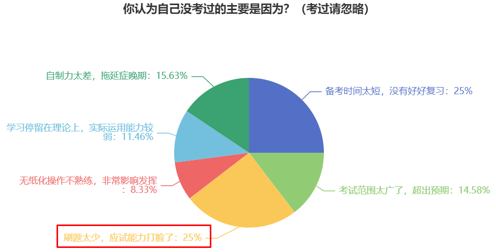 2025年中級(jí)會(huì)計(jì)職稱備考初期 什么原因?qū)е伦鲱}正確率低？