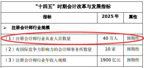 注冊會計(jì)師行業(yè)從業(yè)人員數(shù)量