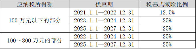 2024年初級(jí)會(huì)計(jì)經(jīng)濟(jì)法基礎(chǔ)變化前瞻：小型微利企業(yè)優(yōu)惠政策