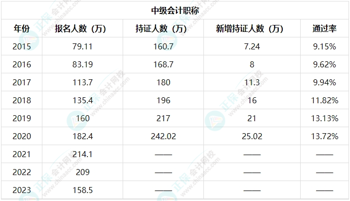 中級會(huì)計(jì)職稱考試通過率如何？考生因?yàn)槭裁丛驔]考過？