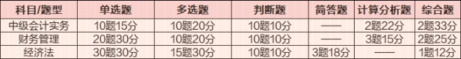 中級會(huì)計(jì)職稱考試時(shí)間表&三科考試題型及分值