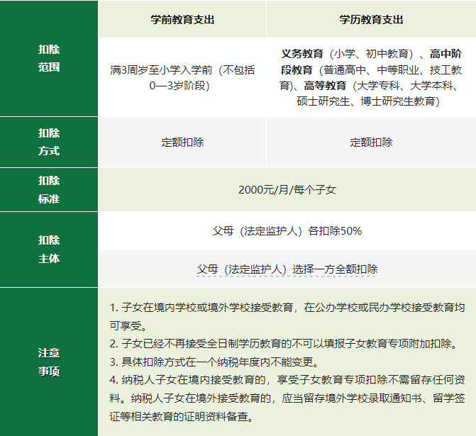 2024年度專項(xiàng)附加扣除確認(rèn)倒計(jì)時(shí)！新變化直接影響到手工資！