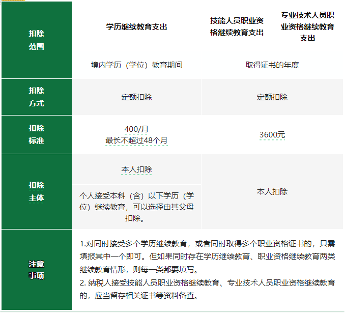 2024年度專項(xiàng)附加扣除確認(rèn)倒計(jì)時(shí)！新變化直接影響到手工資！