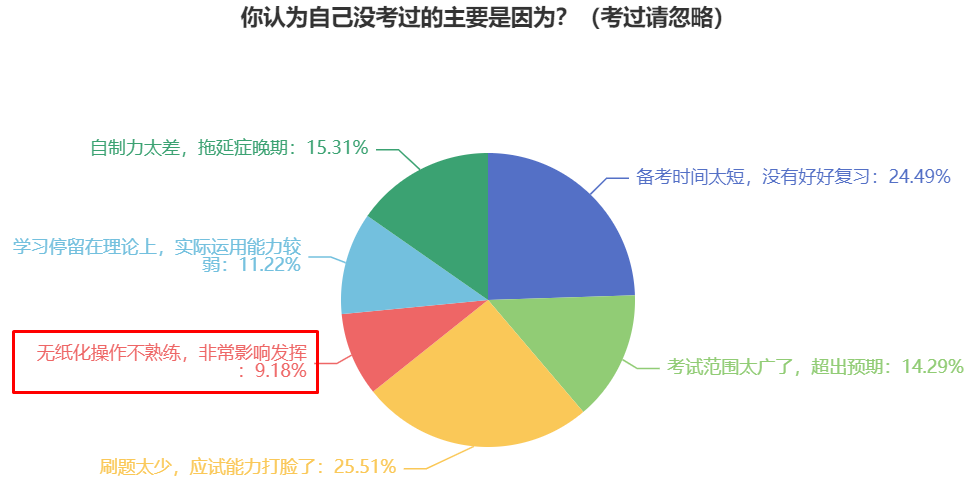 超過10%中級會計(jì)考生因不熟悉無紙化系統(tǒng)影響考試 提前準(zhǔn)備！