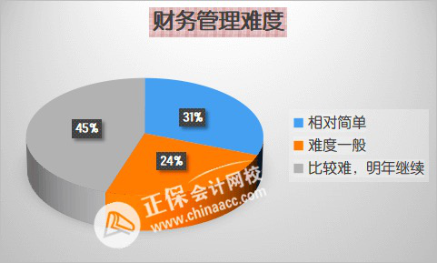 2024年中級會計備考先報哪科？各科目難度分析