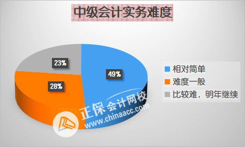 2024年中級會計備考先報哪科？各科目難度分析