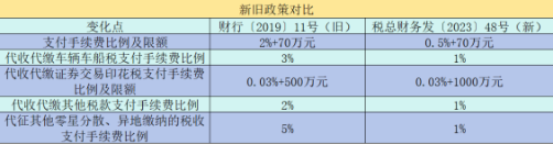 “三代”手續(xù)費(fèi)比例限額有變化！