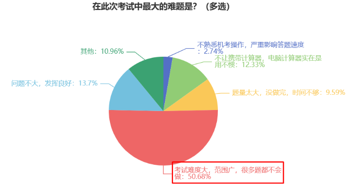 2023初中級(jí)經(jīng)濟(jì)師考后調(diào)查問卷