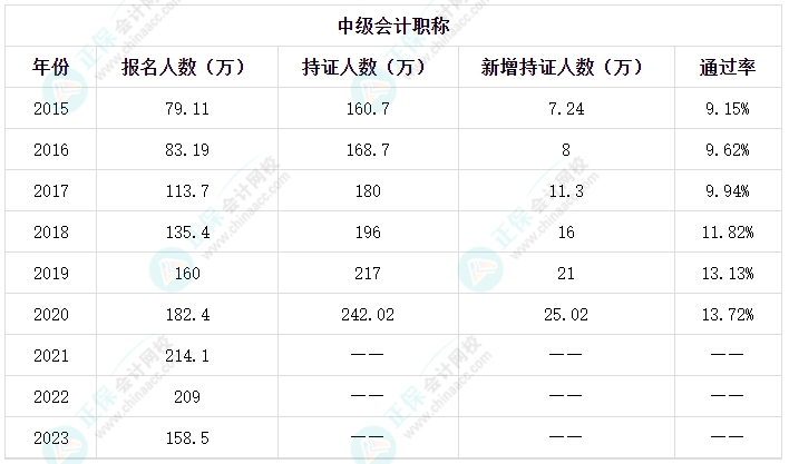 新手考生備考2024中級會計考試有難度？備考方法有哪些？