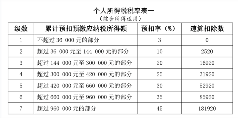 工資薪金所得個(gè)人所得稅如何計(jì)算？