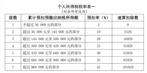 工資薪金所得個人所得稅如何計算？案例來了