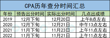 CPA成績查詢入口：一般幾點開通？沒有準考證能不能查？！