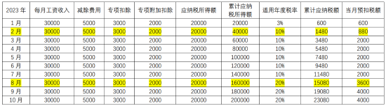 臨近年末，你遇到個稅“稅率跳檔”了嗎？