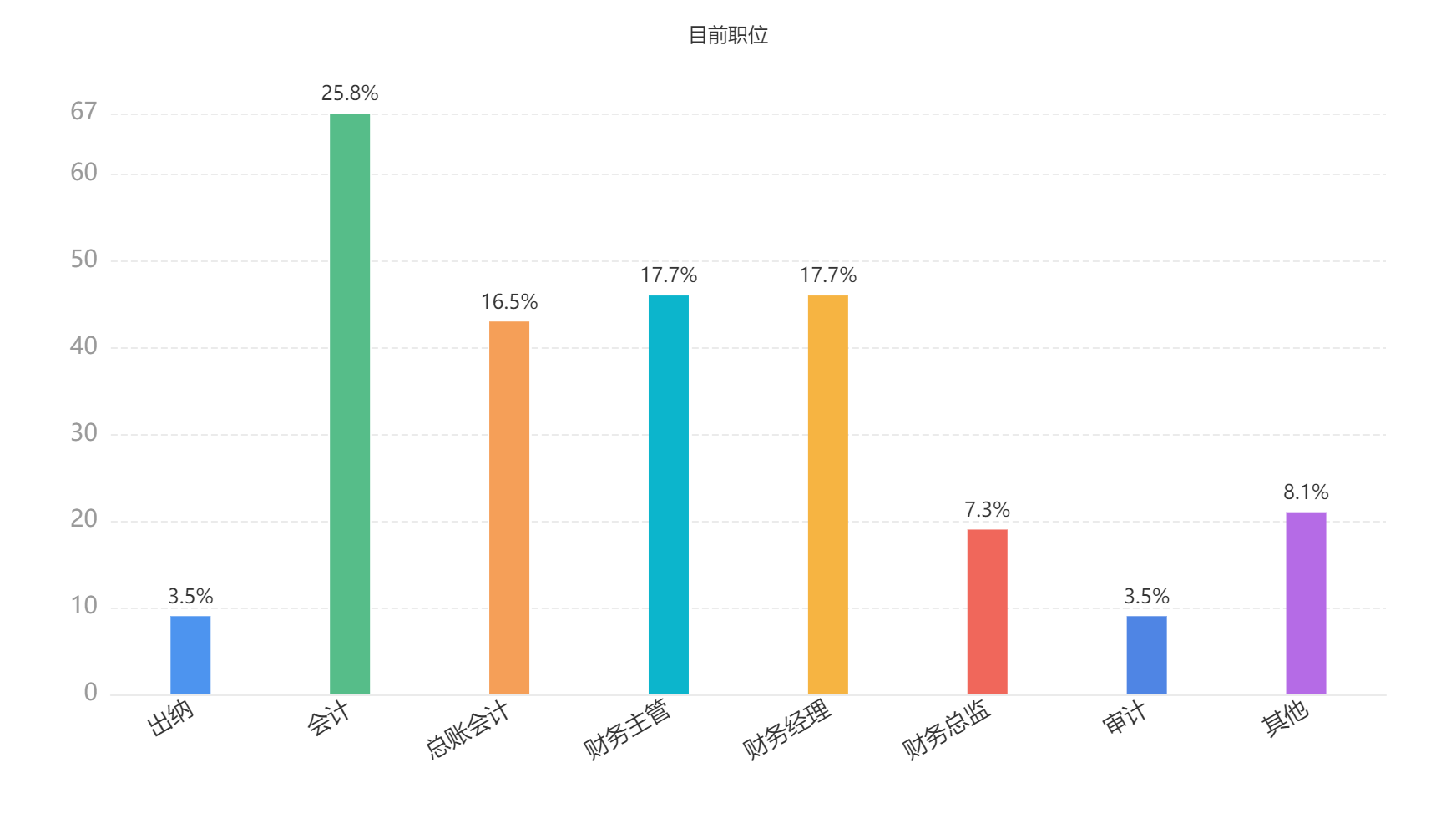 2023年會計(jì)人員薪資調(diào)查