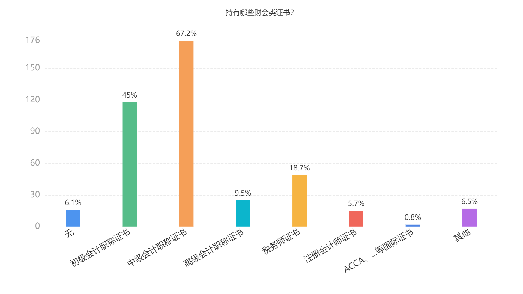 2023年會計(jì)人員薪資調(diào)查