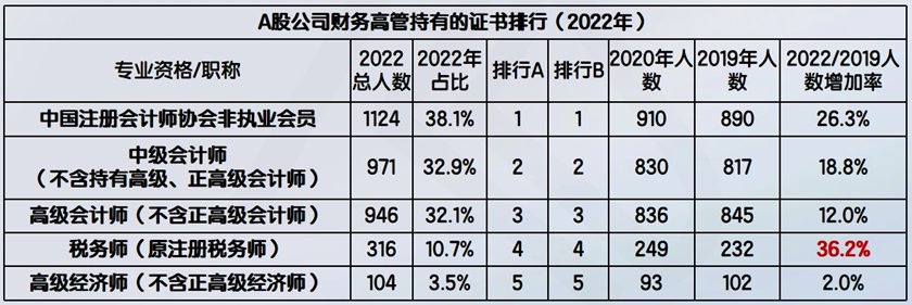 A股公司財(cái)務(wù)高管持有的證書(shū)排行（2022年）8