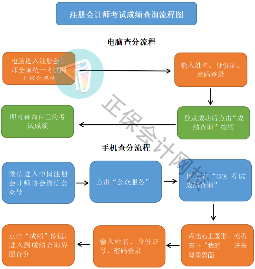 注冊(cè)會(huì)計(jì)師考試成績(jī)查詢流程圖