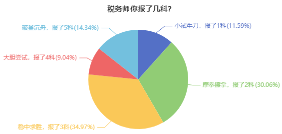 稅務(wù)師報(bào)考調(diào)查