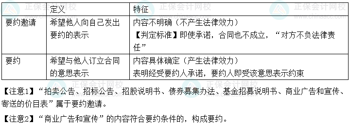 2024年中級會計經(jīng)濟法預習必看知識點：要約與要約邀請