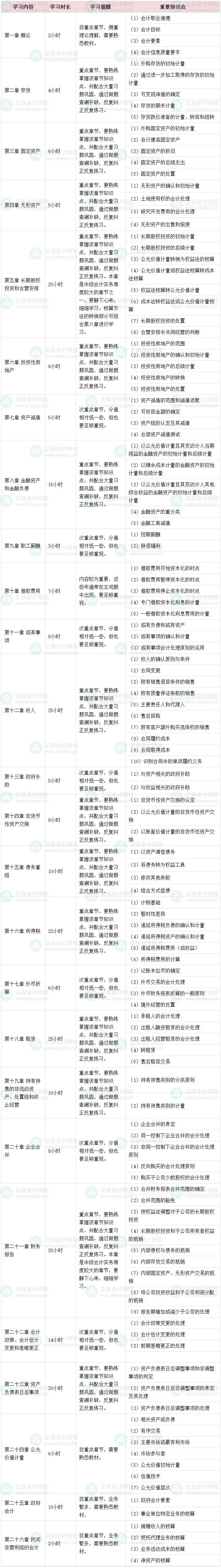 2024預(yù)習(xí)備考 中級(jí)會(huì)計(jì)實(shí)務(wù)各章節(jié)學(xué)習(xí)多長時(shí)間？