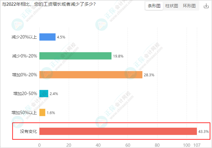 財會崗位人員多數(shù)持有初級、中級證書 求穩(wěn)求發(fā)展選財會！