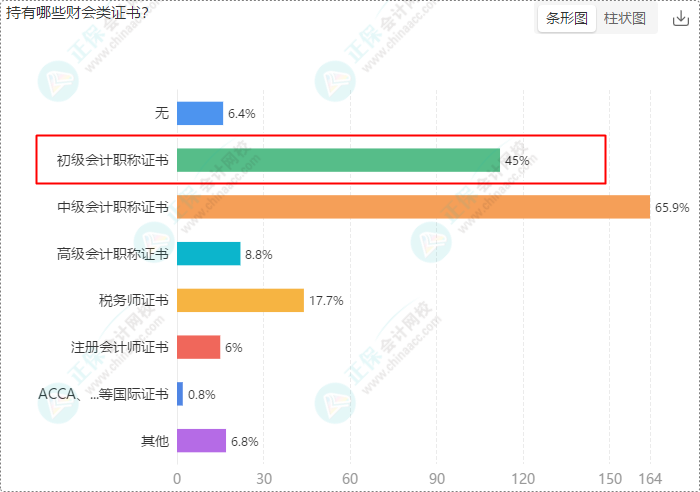 財會崗位人員多數(shù)持有初級、中級證書 求穩(wěn)求發(fā)展選財會！