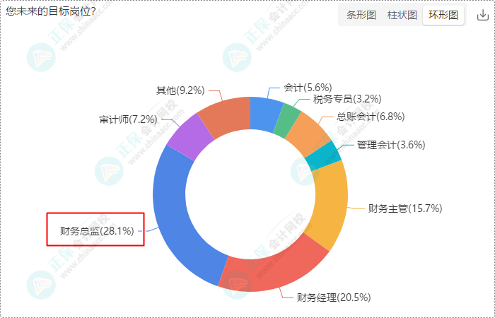 財會崗位人員多數(shù)持有初級、中級證書 求穩(wěn)求發(fā)展選財會！