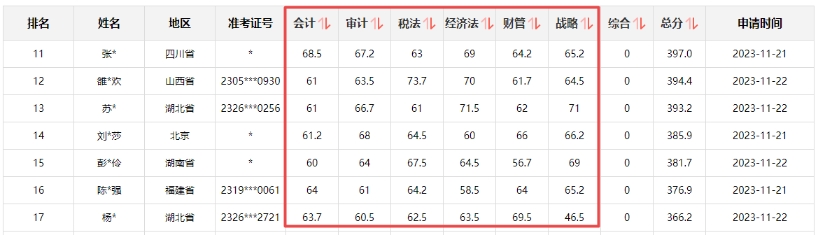 注會(huì)一次過(guò)6科學(xué)員