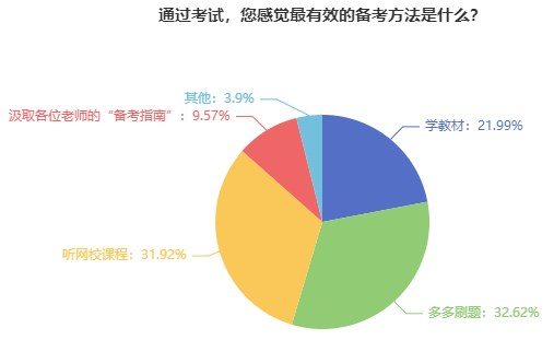 您感覺(jué)最有效的備考方法是什么？