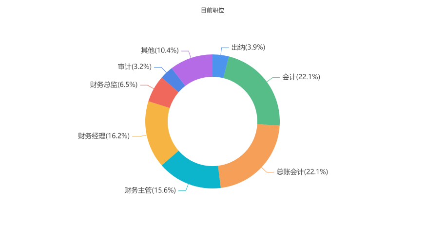 目前職位