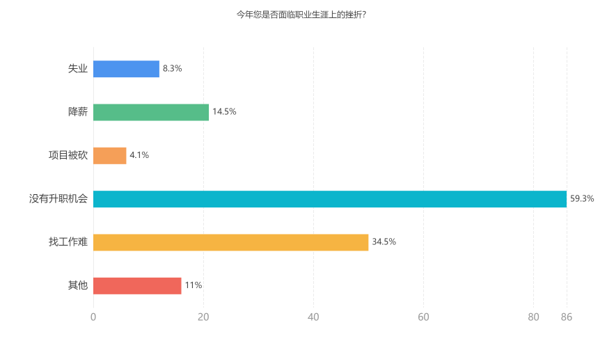 今年您是否面臨職業(yè)生涯上的挫折？