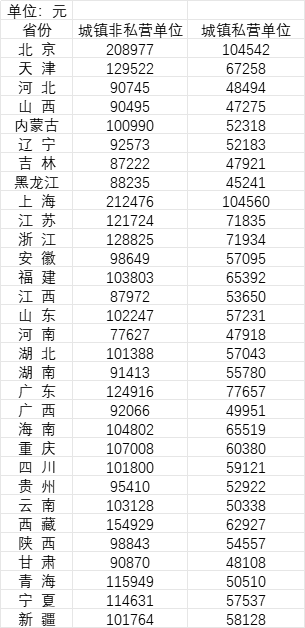 31省份2022年平均工資公布！