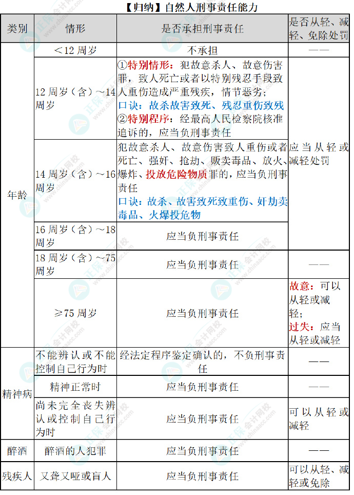 2024初級(jí)會(huì)計(jì)經(jīng)濟(jì)法預(yù)習(xí)知識(shí)點(diǎn)：第一章總論?法律關(guān)系主體的資格