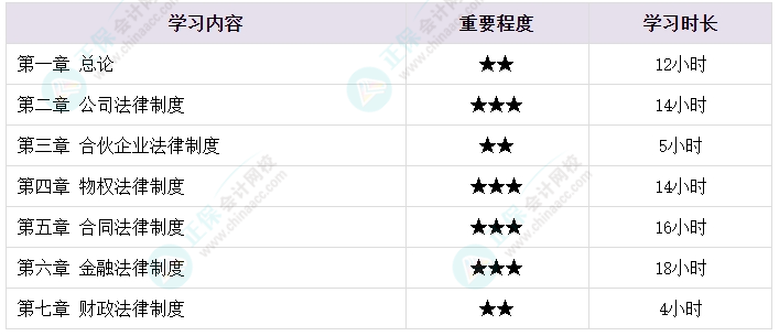 想要順利拿下中級會計證書 各章節(jié)需要備考多長時間？