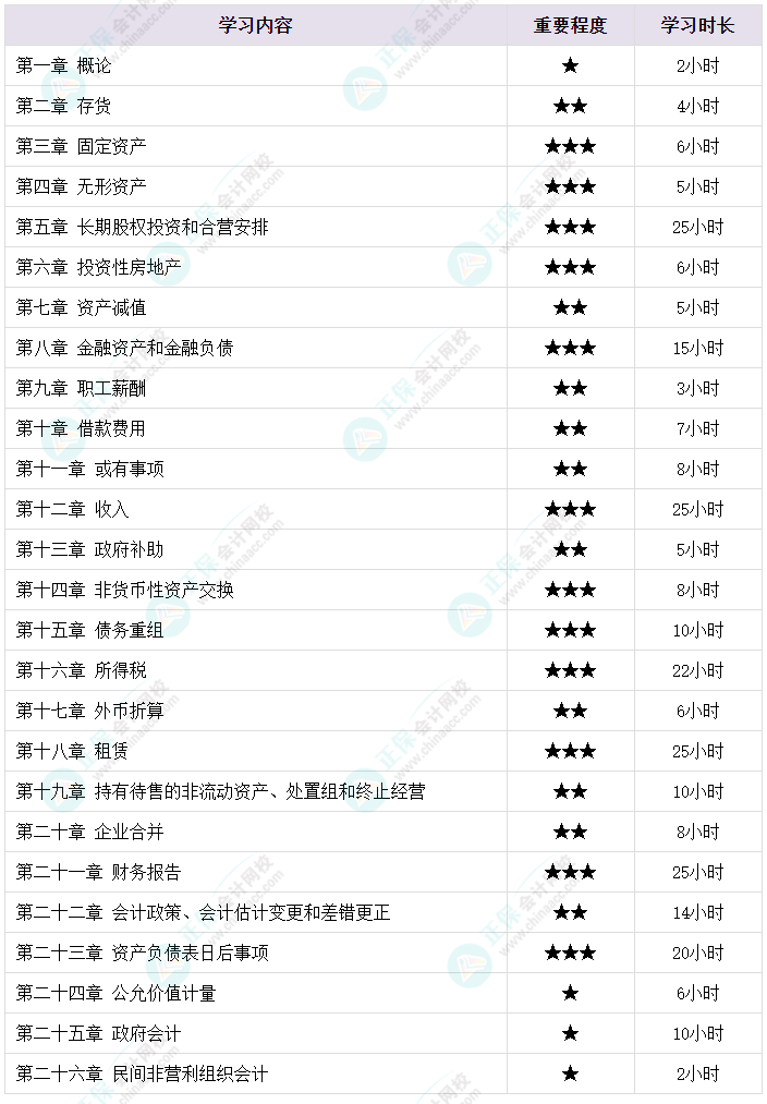 想要順利拿下中級會計證書 各章節(jié)需要備考多長時間？