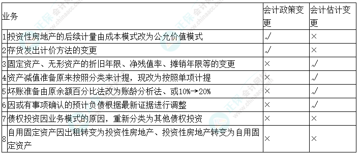 中級(jí)會(huì)計(jì)實(shí)務(wù)預(yù)習(xí)必看知識(shí)點(diǎn)39：會(huì)計(jì)估計(jì)變更和會(huì)計(jì)政策變更的內(nèi)容