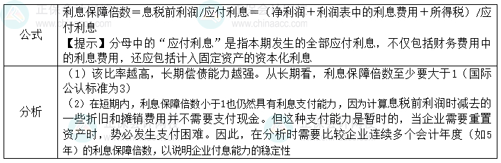 2024中級會計(jì)財(cái)務(wù)管理預(yù)習(xí)階段必看知識點(diǎn)：利息保障倍數(shù)