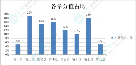 初級(jí)會(huì)計(jì)考試難度如何？學(xué)習(xí)抓不住重點(diǎn)？一起來(lái)分析考試分值占比及考核形式