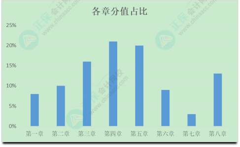 初級(jí)會(huì)計(jì)考試難度如何？學(xué)習(xí)抓不住重點(diǎn)？一起來(lái)分析考試分值占比及考核形式