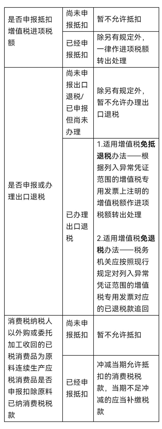 取得異常憑證該如何處理？